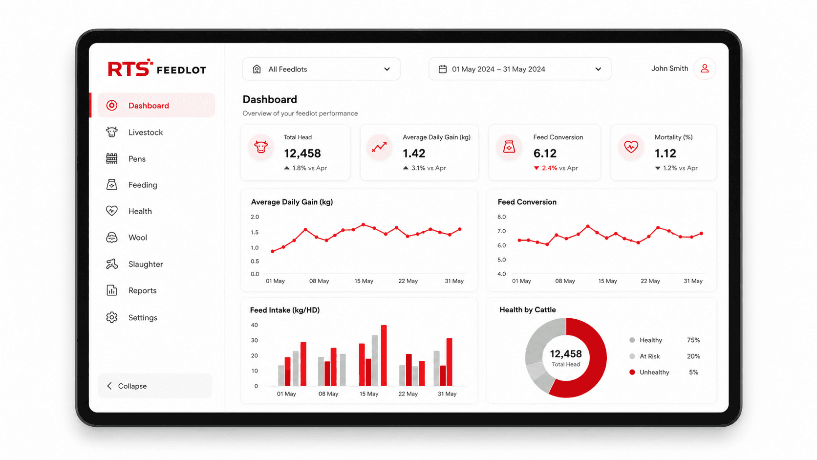 RTS Feedlot dashboard
